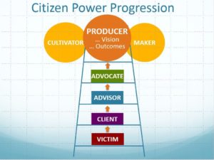 Citizen Power Progression
