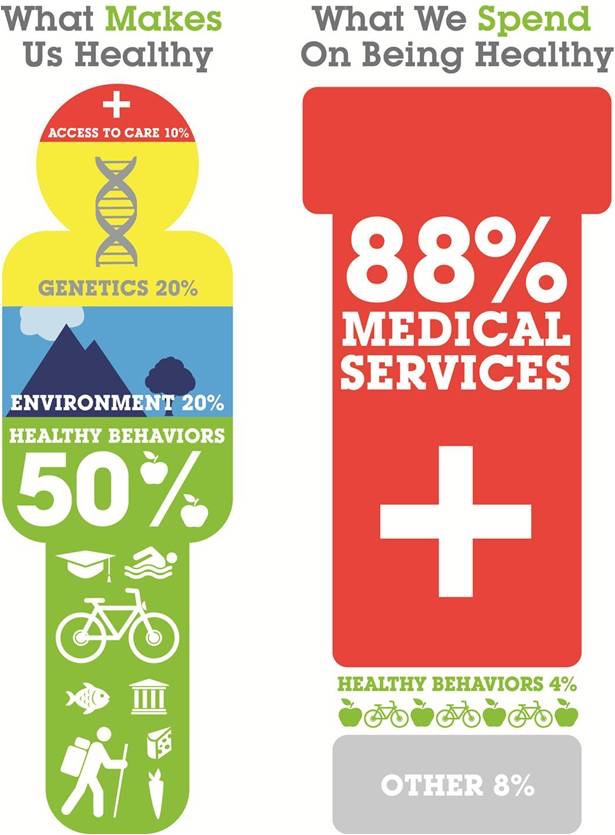 Makes us Healthy vs Spend on Healthy