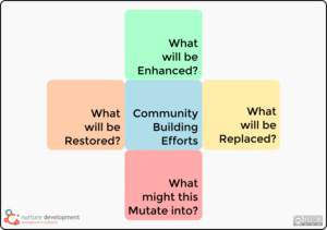 Community Building Tetrad