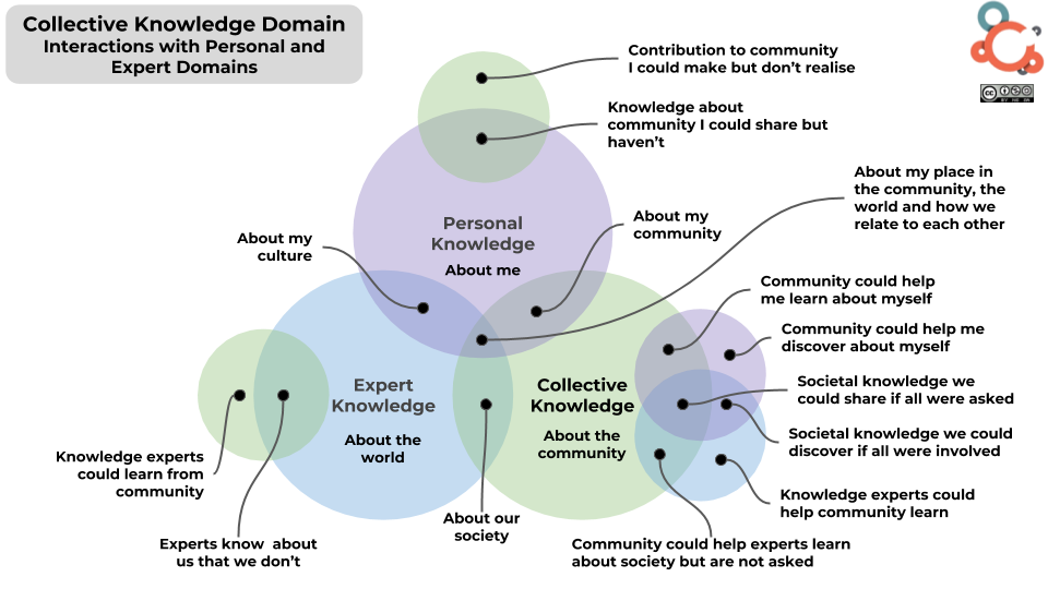 Three Domains Of Knowing Collective Graph