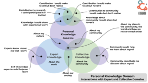 Three Domains Of Knowing Personal Graph
